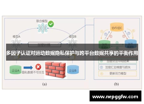 多因子认证对运动数据隐私保护与跨平台数据共享的平衡作用